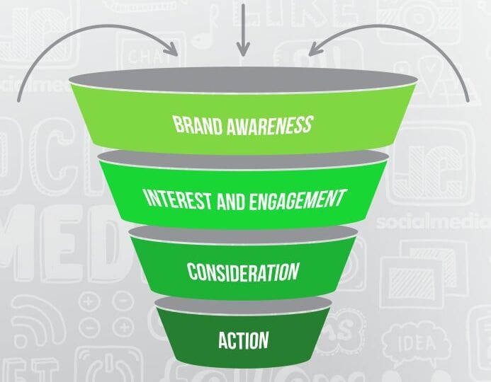 Why It’s Crucial to Understand The Social Media Marketing Funnel
